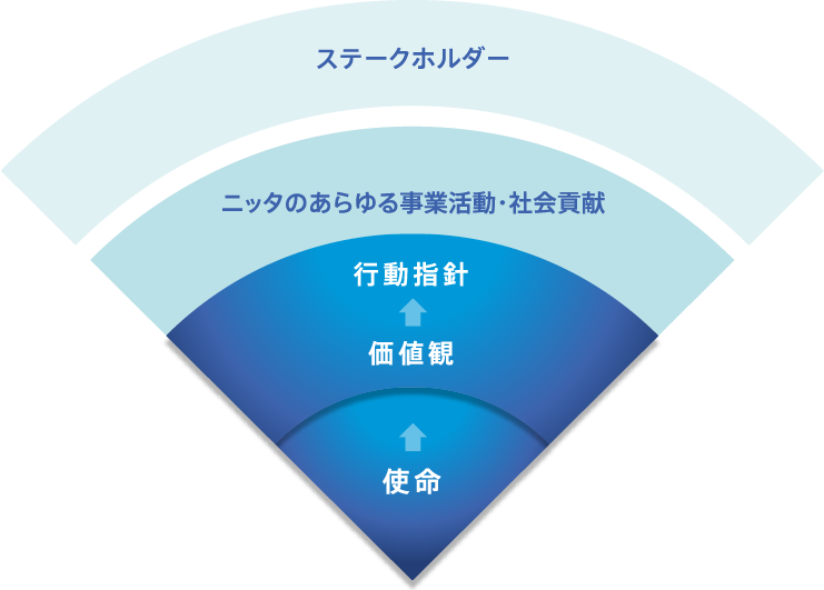 NITTAグループ理念体系図