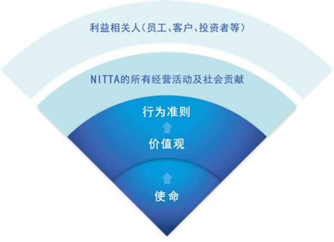 NITTA集团理念体系