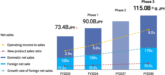 SHIFT2030 Milestones of quantitative targets