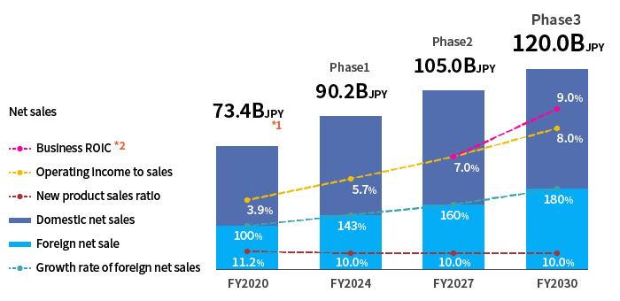 SHIFT2030 Milestones of quantitative targets