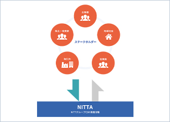 CSR Promotion System