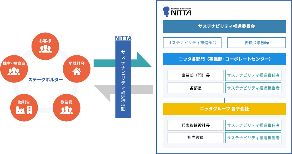 ニッタグループのサステナビリティ推進体制 概念図