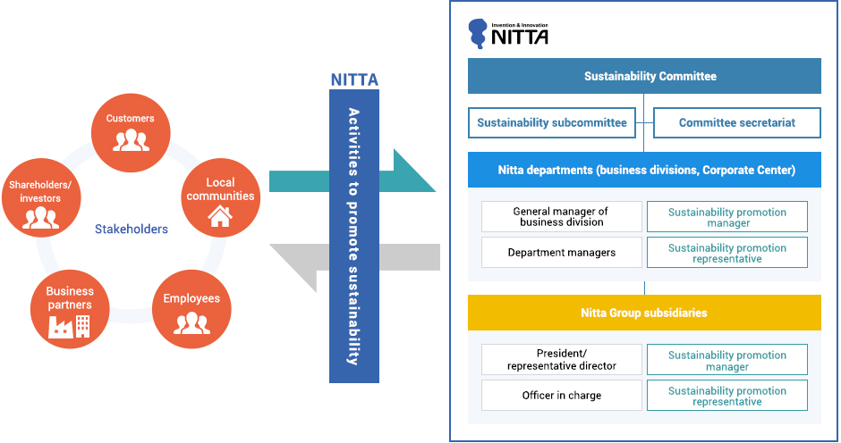 NITTA Group initiatives for the promotion of sustainability