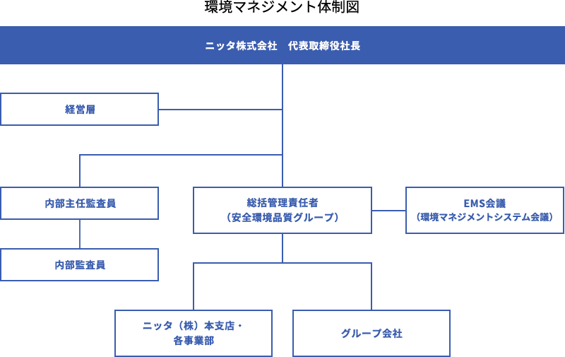 環境マネジメント体制図