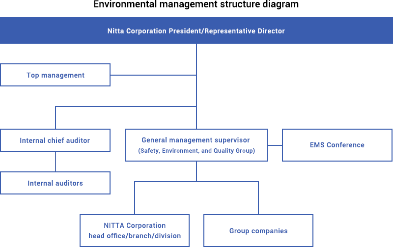 環境マネジメント体制図