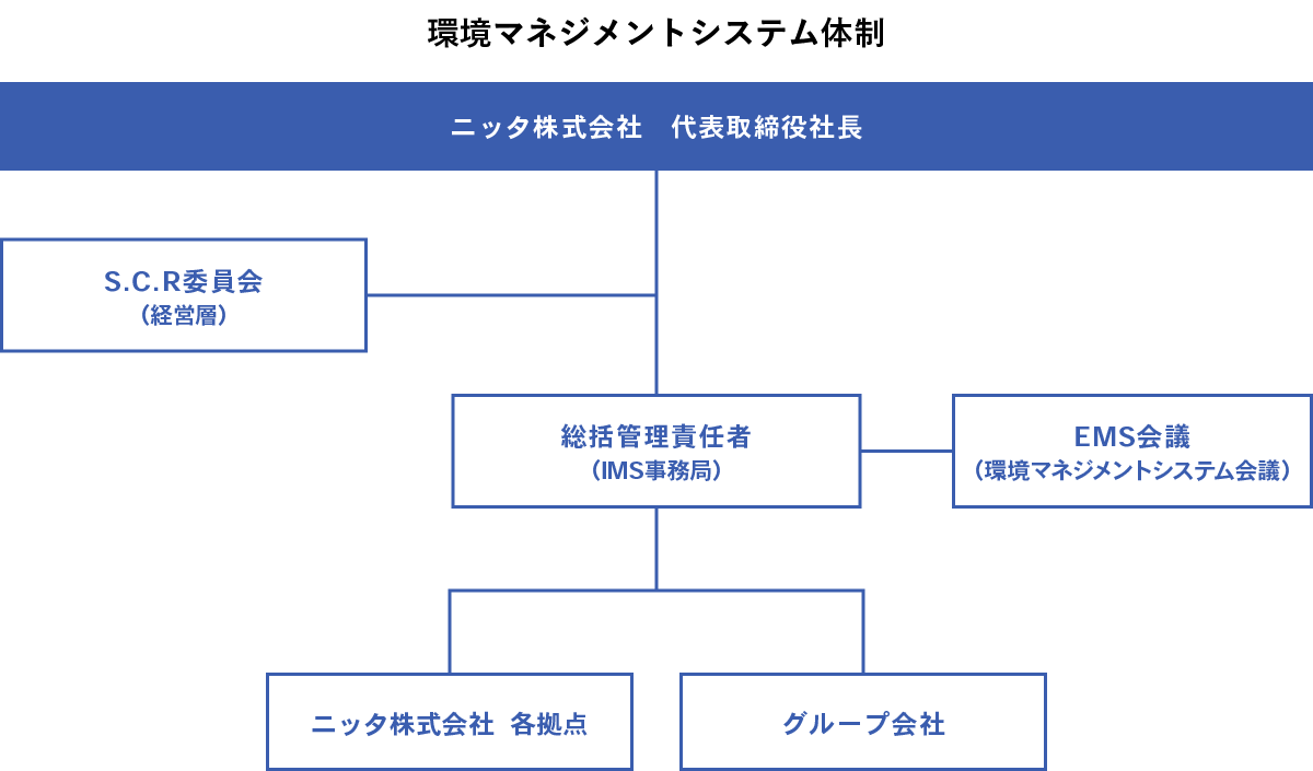 環境マネジメント体制図