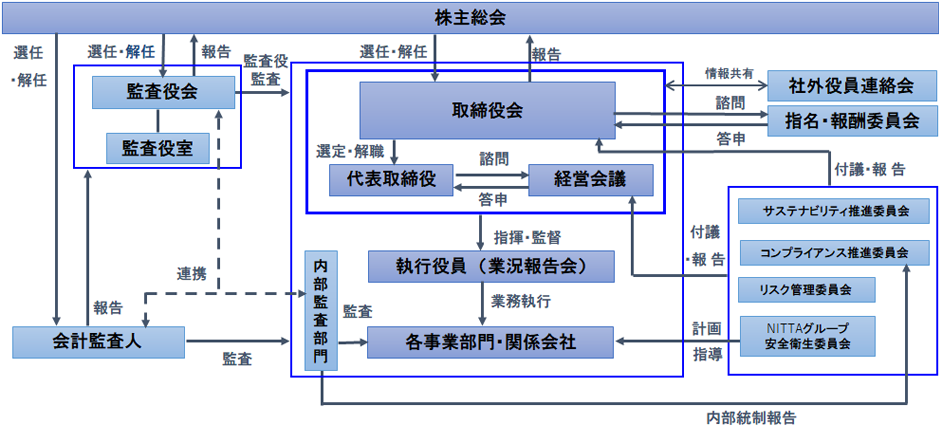 NITTAグループコーポレートガバナンス体制図