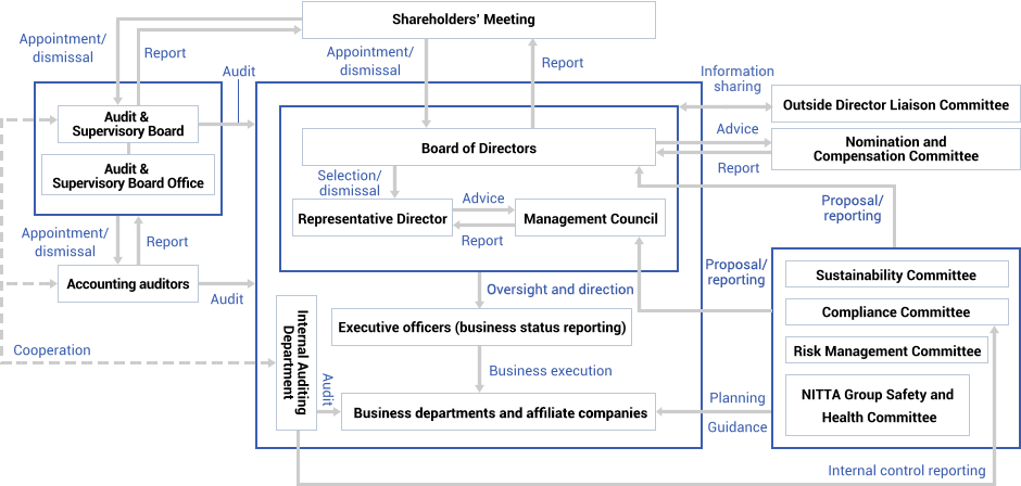 Nitta Group Corporate Governance System Diagram