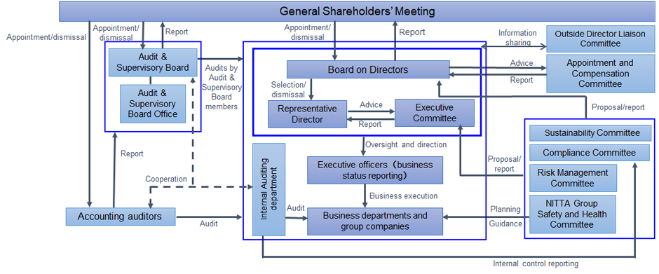 Nitta Group Corporate Governance System Diagram