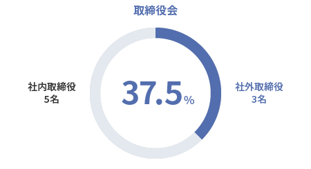 取締役会