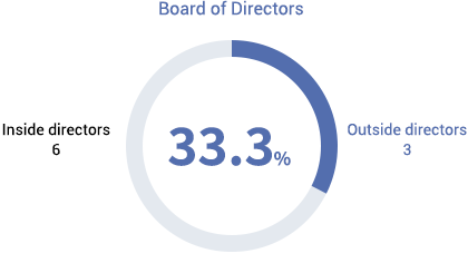 Percentage of Outside Members