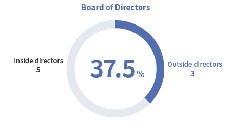 Percentage of Outside Members