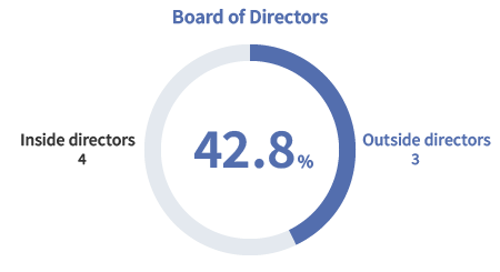 Percentage of Outside Members