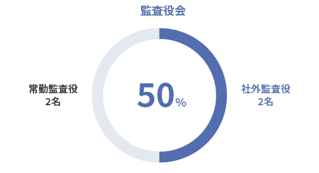 監査役会