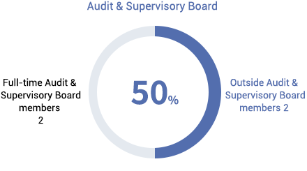 Audit & Supervisory Board