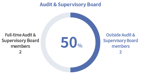 Audit & Supervisory Board