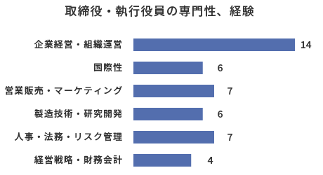 取締役・執行役員の専門性、経験