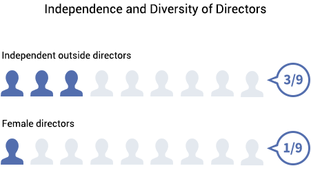Independence and Diversity of Directors