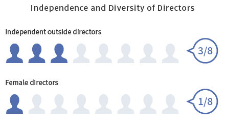 Independence and Diversity of Directors