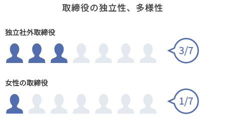 取締役の独立性、多様性