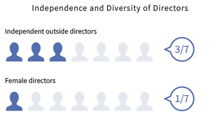Independence and Diversity of Directors