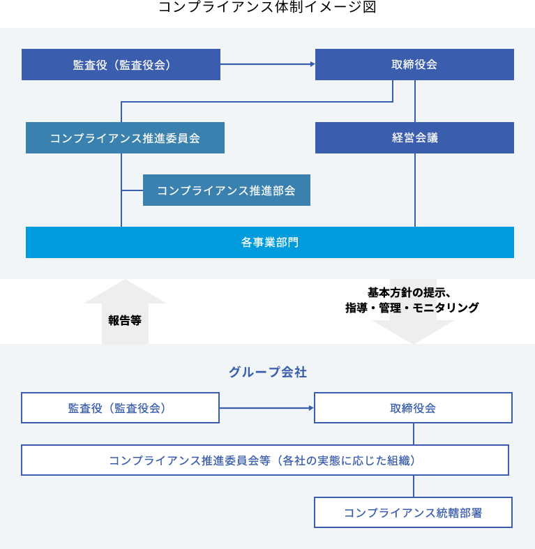 コンプライアンス体制イメージ