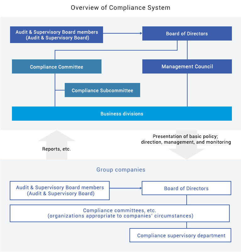 Overview of Compliance System