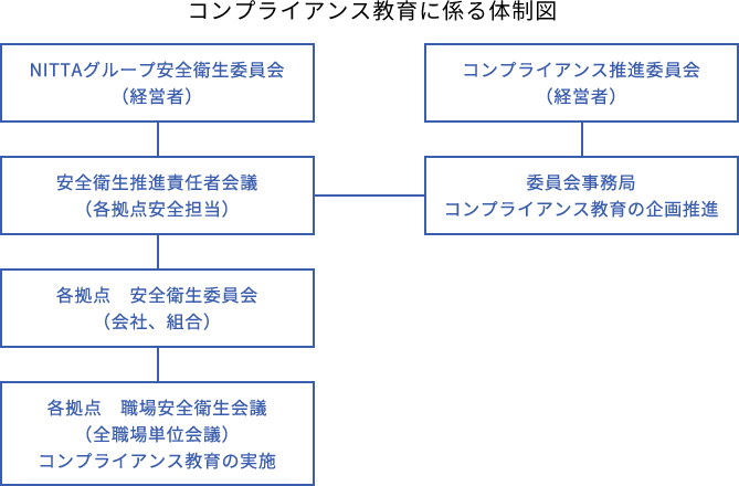 コンプライアンス教育に係る体制図