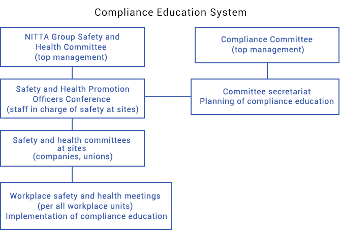 Compliance Education System