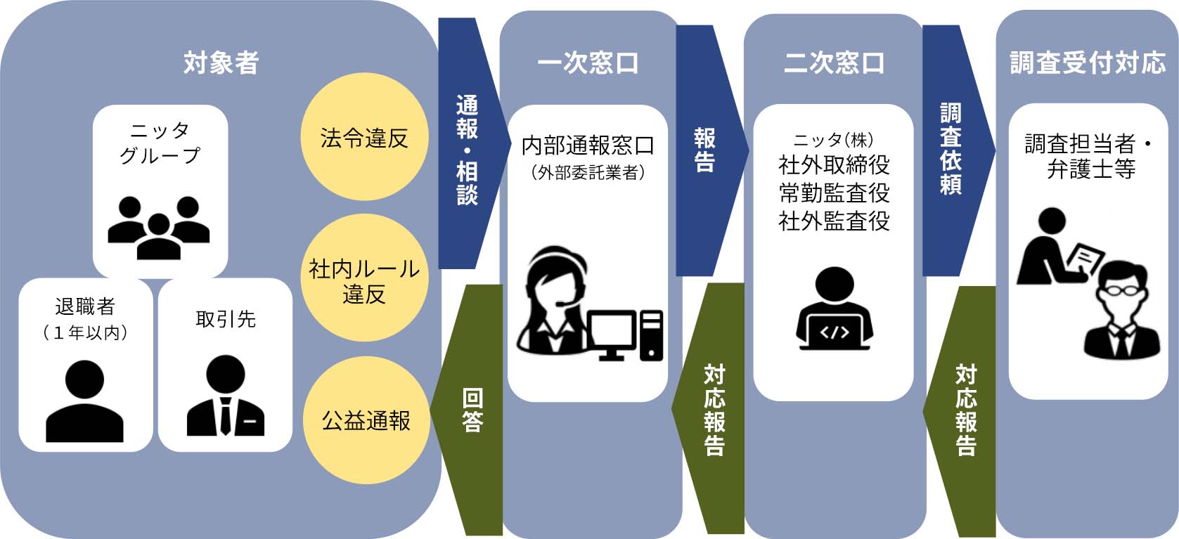 コンプライアンス教育に係る体制図