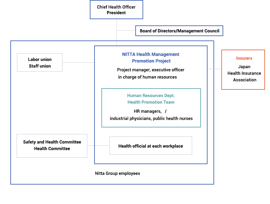 Promotion Structure