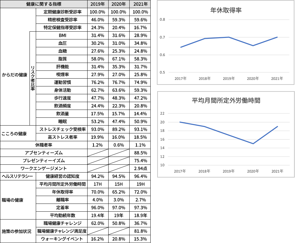 健康に関する指標
