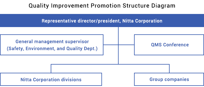 Quality Improvement Promotion Structure Diagram