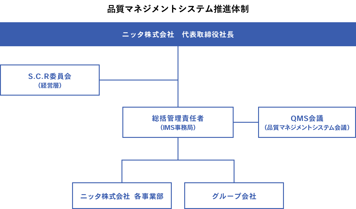 品質向上活動の推進体制図