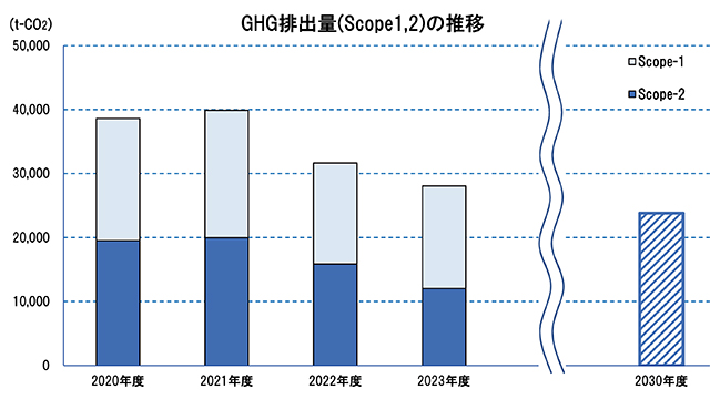 GHG排出量(Scope1,2)の推移