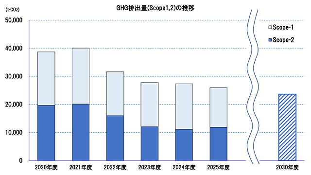 GHG排出量（Scope1,2）の推移