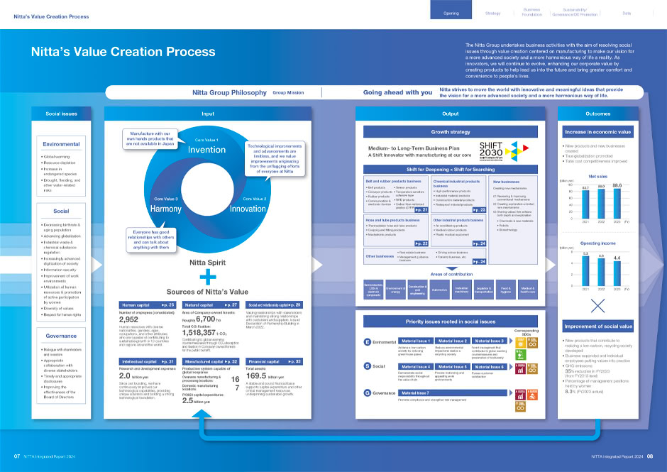 Nitta's Value Creation Process
