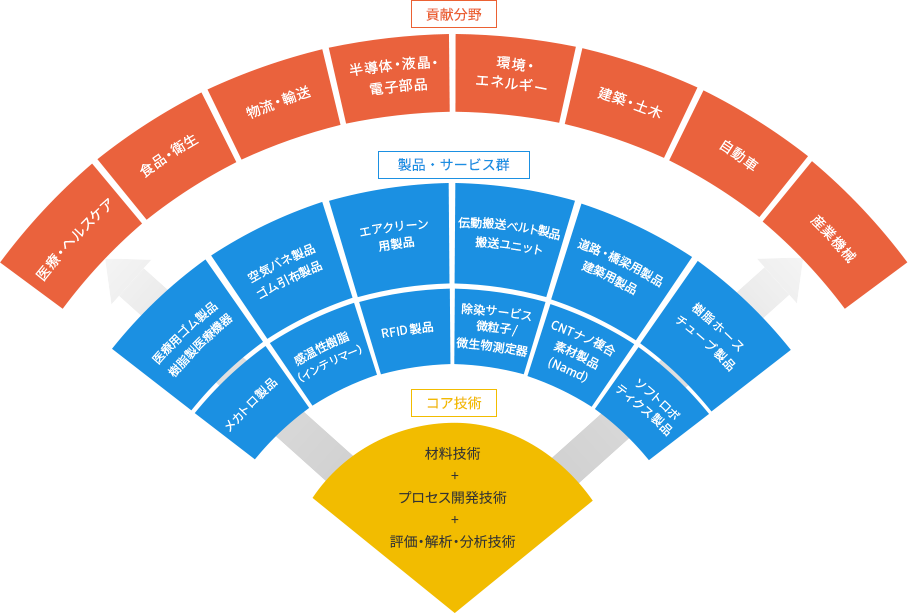 貢献分野 製品群 コア技術