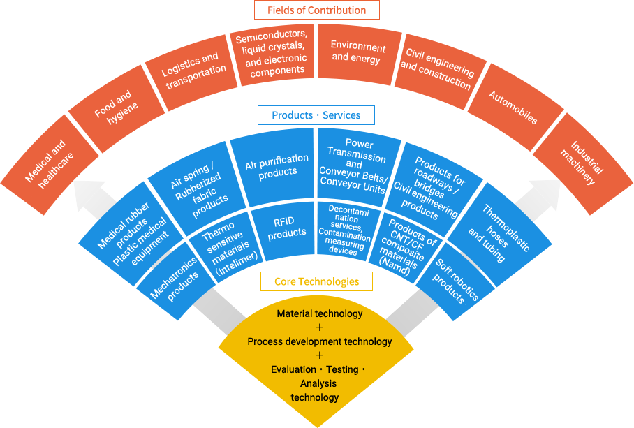 Fields of Contribution, Products, Core Technologies