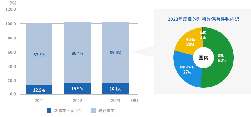 国内 特許保有件数変化率（2020年：100％）