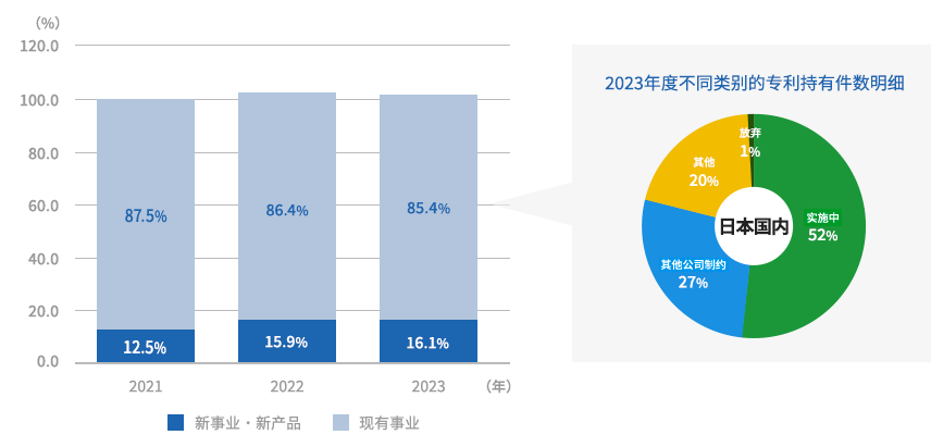 专利持有件数变化率（2020年：100％）