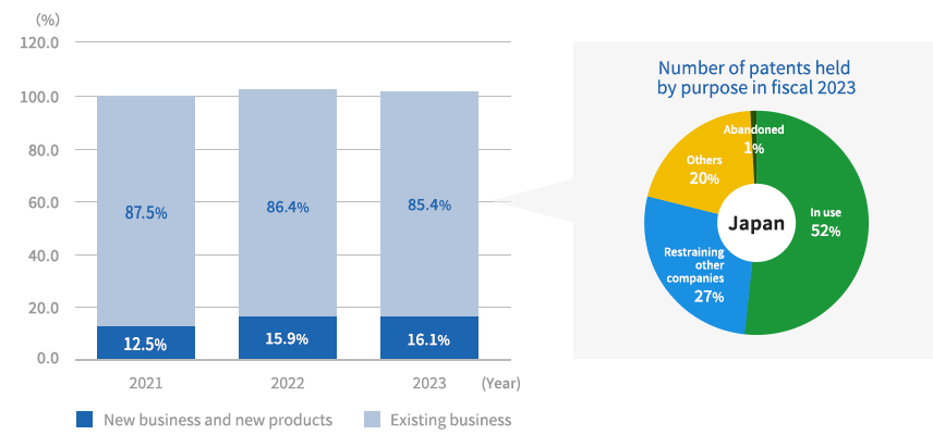 Rate of change in number of patents held (2020: 100%)