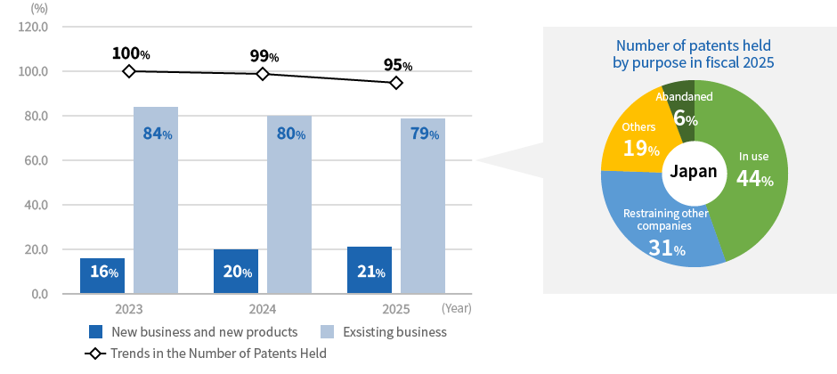 Change in patent ownership by year