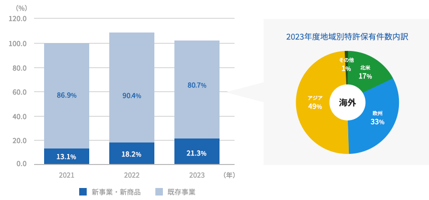 海外 特許保有件数変化率(2020年:100%)