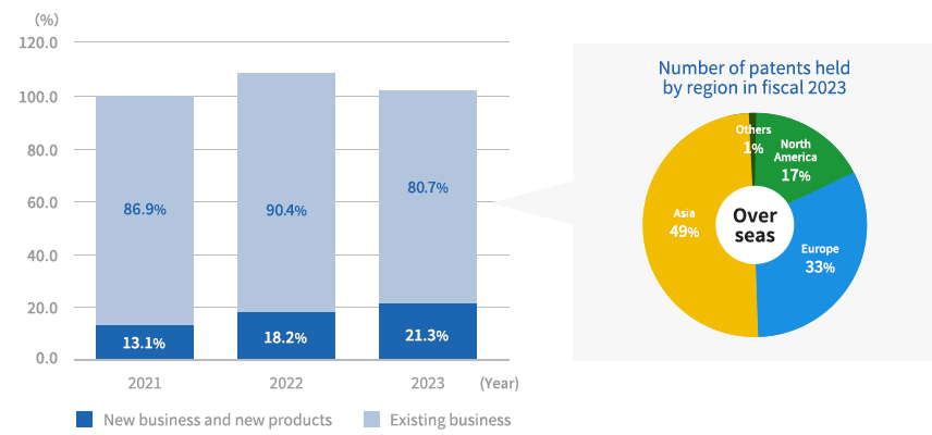 Rate of change in number of patents held (2021: 100%)