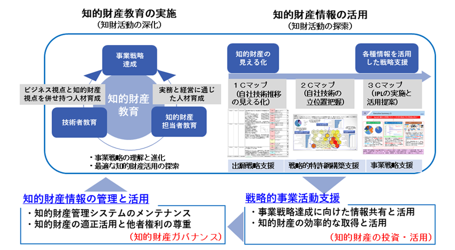 知的財産・無形資産投資及びガバナンスのサイクル