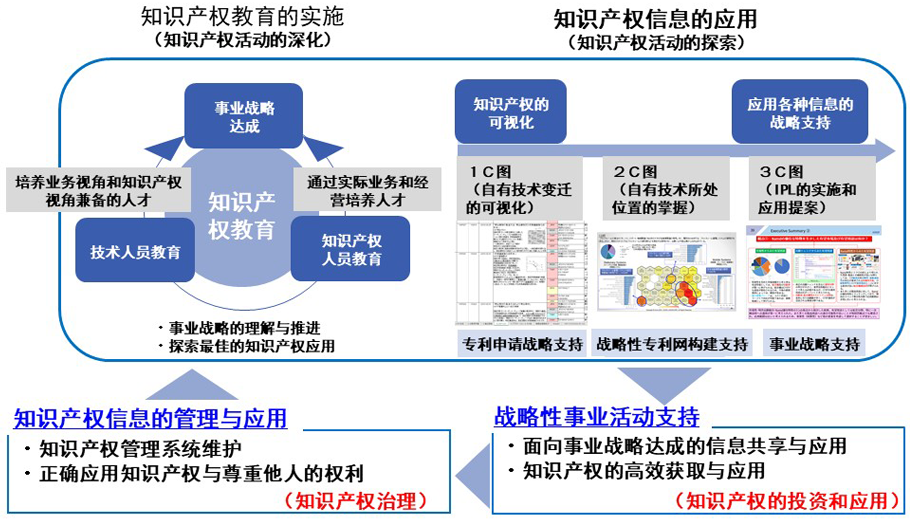 知识产权和无形资产投资及治理的循环