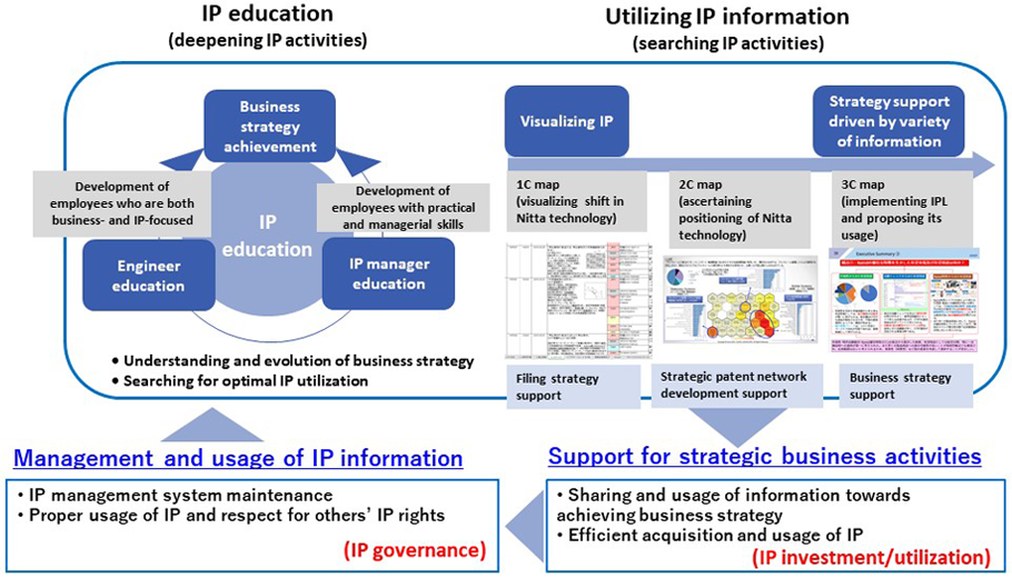 Intellectual Property/Intangible Asset Investment and Governance Cycle