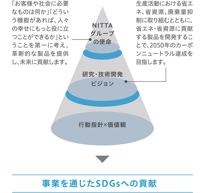 NITTAの研究・技術開発ビジョン