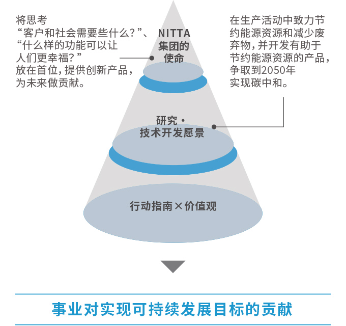 NITTA的研究·技术开发愿景